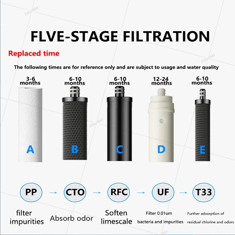 Level 5 water purifier filter element, water purifier accessories