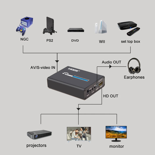 Wiistar AV+S-VIDEO to HDMI Converter 1080P/720P HD Video Adapter for DVD/PS2/WII/XBOX360 with Audio Output & Aspect Ratio Switch.