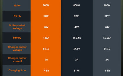 Kukirin A1 Folding Electric Scooter, 800W 48V 13Ah Battery, 10" Vacuum Tire, 45km/h Max Speed 45km Range Front & Rear Disc Brake
