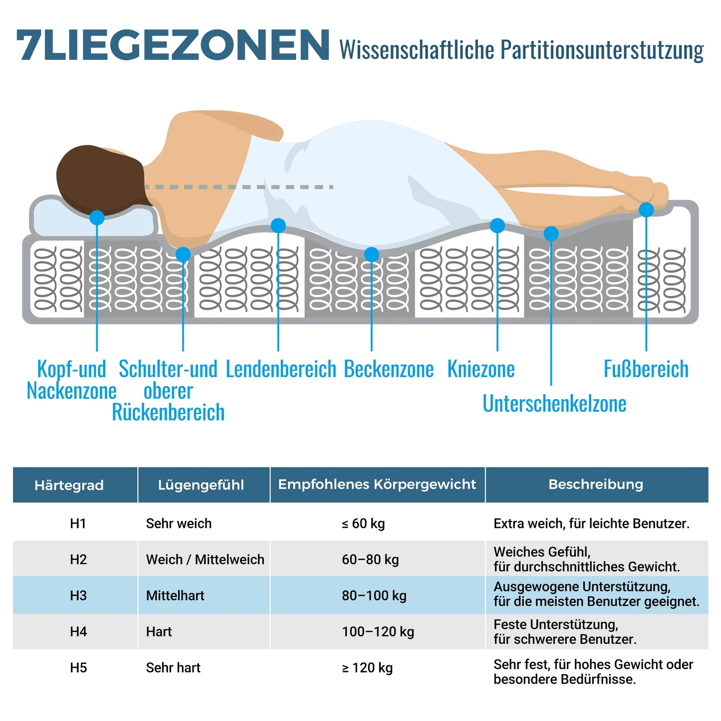 Mattress mit 7-Zonen-Taschenfederkern, Härtegrad H3 (mittelfest) Orthopädische Kaltschaummatratze 20 cm Höhe, 4 Griffe + Vakuumverpackt
