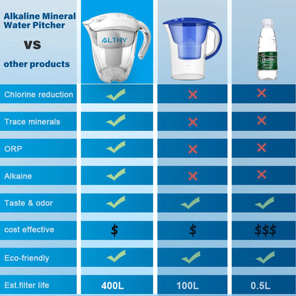ALTHY 3.5L Mineral Alkaline Water Pitcher Filter - 400L Long-Life Filters - Alkalizer Purifier Filtration System +pH -ORP.