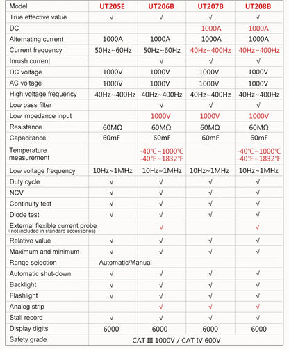 UNI-T Zangenmessgerät UT207B UT208B AC DC Amperometrische Zange Digitalmultimeter Amperemeter Zange Einschaltstrom Tester Werkstatt Werkzeuge