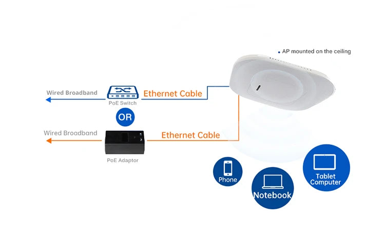 PUSR WiFi6 Ceiling AP Dual Band Wireless Access Point AX3000 Support 802.3at PoE Up to 256 End Users USR-AP310i.