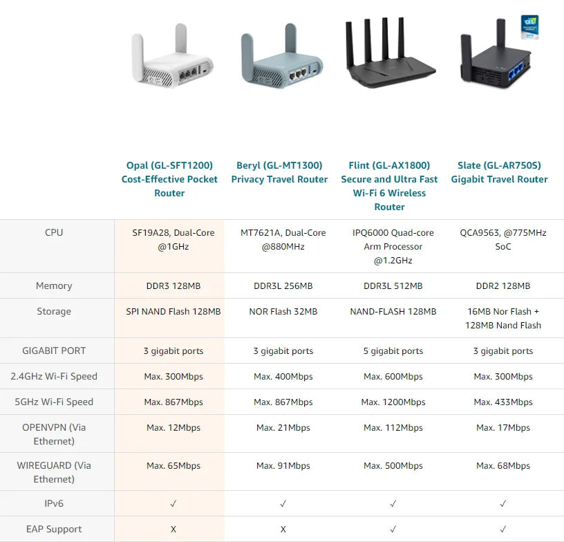 GL.iNet Opal(GL-SFT1200) Gigabit Dual-band Wireless Travel Router Support IPV6, Tor, Openwrt, Best Value Pocket-Sized Repeater.