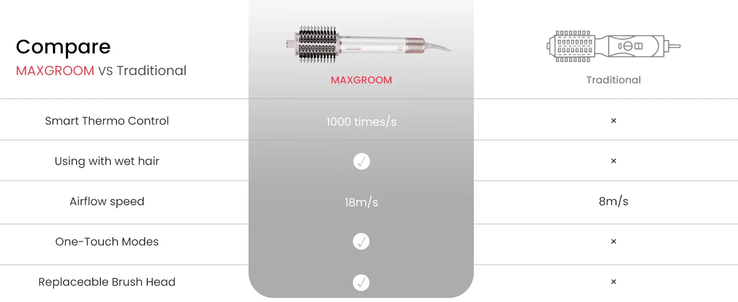 MAXGROOM High-Speed Hair Dryer Brush 110000 RPM Fast Dry Hair Care Styling Blow Dryer Brush Negative Ion HairDryer Multi Styler.