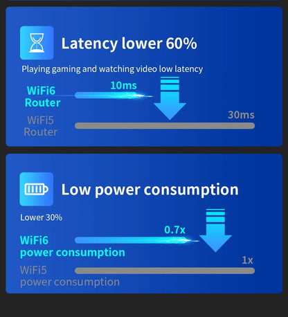 COMFAST AX3000 WIFI6 5GHz Mesh Wifi Router MU-MIMO Full Gigabit Wi-fi Coverage 6 Antennas Network Extender Amplifier for Home.
