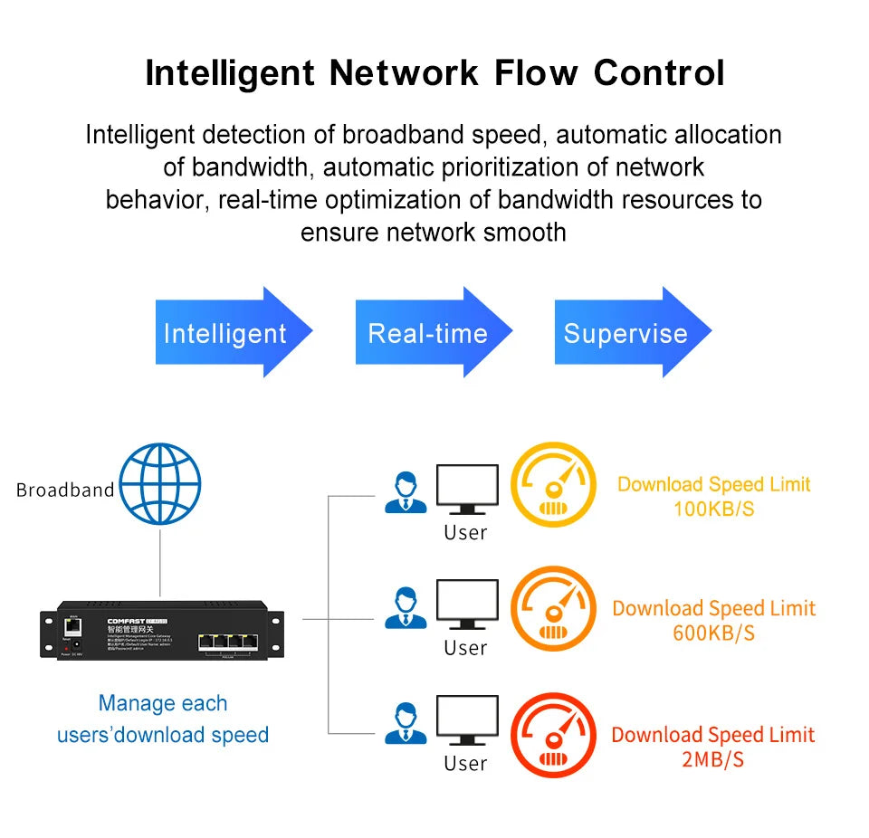 COMFAST Full Wifi Seamless Roaming Kit 1 Gigabit Inteligent Flow Control Router POE Port Gateway+4pcs 1200Mbps Wall Access Point.