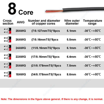 Electronic Wire 7 6 5 4 3 2 Core Sheathed Cable 28 26 24 20 18 22AWG Electrical Wire For Speaker LED Strip Solar Battery DIY.