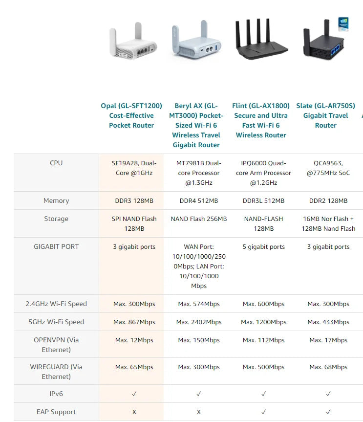 GL.iNet GL-SFT1200 (Opal) Secure Travel WiFi - AC1200 Dual Band Gigabit Ethernet Wireless Internet Router.