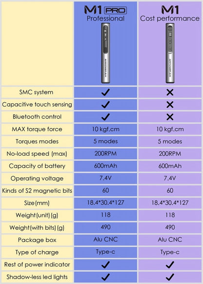 Arrow max m1 elektrische schrauben dreher set präzise magnetische bits 5-gang einstellbares drehmoment wiederauf ladbarer schnur loser schrauben dreher neu