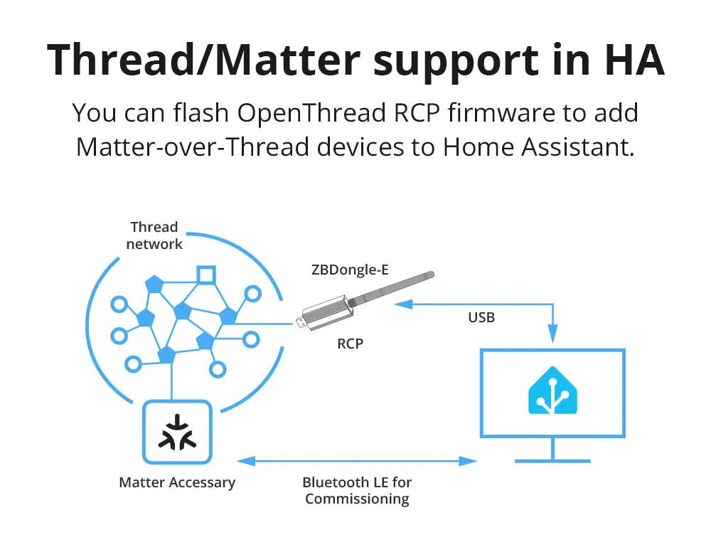 Sonoff Zigbee 3.0 USB-Dongle Plus ZBdongle-E Wireless Zigbee Gateway USB-Schnittstelle Capture EFR32MG21 Google Home Sprachsteuerung.