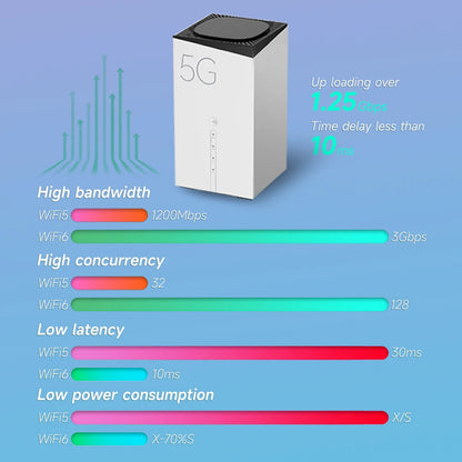 CHANEVE FWA 5G CPE WiFi SIM Card Router AX3000 Wi-Fi 6 Wireless Home Gigabit Router | OpenVPN Wireguard Supports TTL IMEI Change.