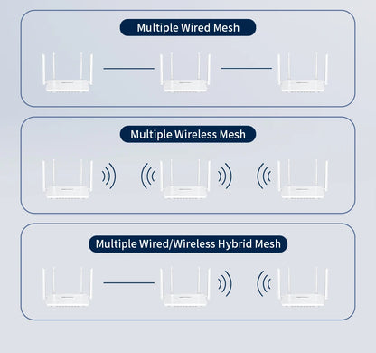 Comfast AX3000 WiFi6 Mesh System Wireless Router 5*5 dBi Antennas Wifi6 Mesh WiFi Router Easy Mesh/Andlink Gigabit Network Ports