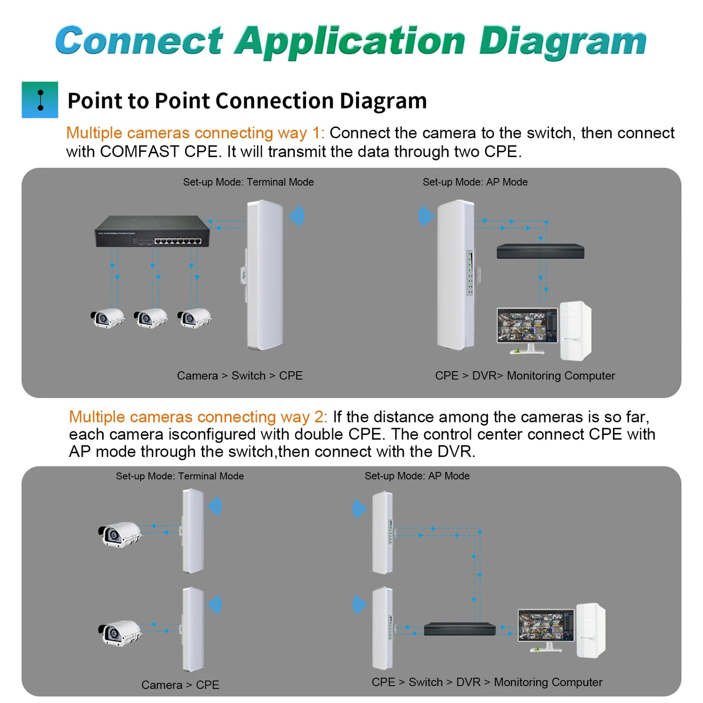 Comfast Outdoor Access Point 300Mbps 3-5KM Long Range Router CPE 2.4GHz Wireless Radio Bridge 2*14dBi Wifi Antenna Nanostation.