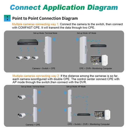Comfast Outdoor Access Point 300Mbps 3-5KM Long Range Router CPE 2.4GHz Wireless Radio Bridge 2*14dBi Wifi Antenna Nanostation.