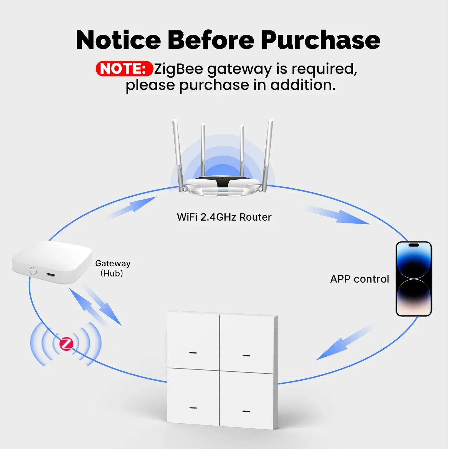 MOES ZigBee Szenenschalter, 4-fach, kabellos, 12 Drucktasten, Tuya-Controller, Automatisierungsszenario, batteriebetrieben, funktioniert mit Smart Life.