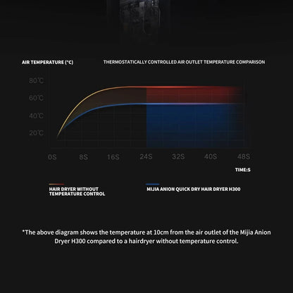 XIAOMI MIJIA Mi Ionic Hair Dryer H300 Quick Dry Negative Ion Hair Care Professional For Home 1600W Electric Hair Dryers Diffuser