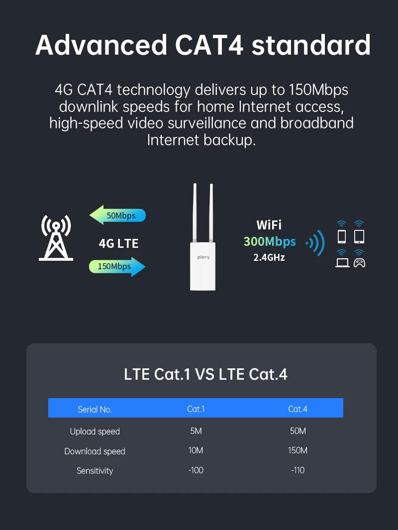 Plery IP66 CAT4 AX300 4G Router WiFi6 Outdoor Router For IP Camera/CPE 300Mbps Global LTE Router POE/DC Power 2*5dBi Antennas.