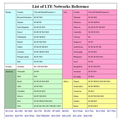 4G/5G Mobile WIFI Router 150Mbps 4G LTE Wireless Router 2200mA Portable MiFi Modem Mobile Pocket Wifi Hotspot with Sim Card Slot.