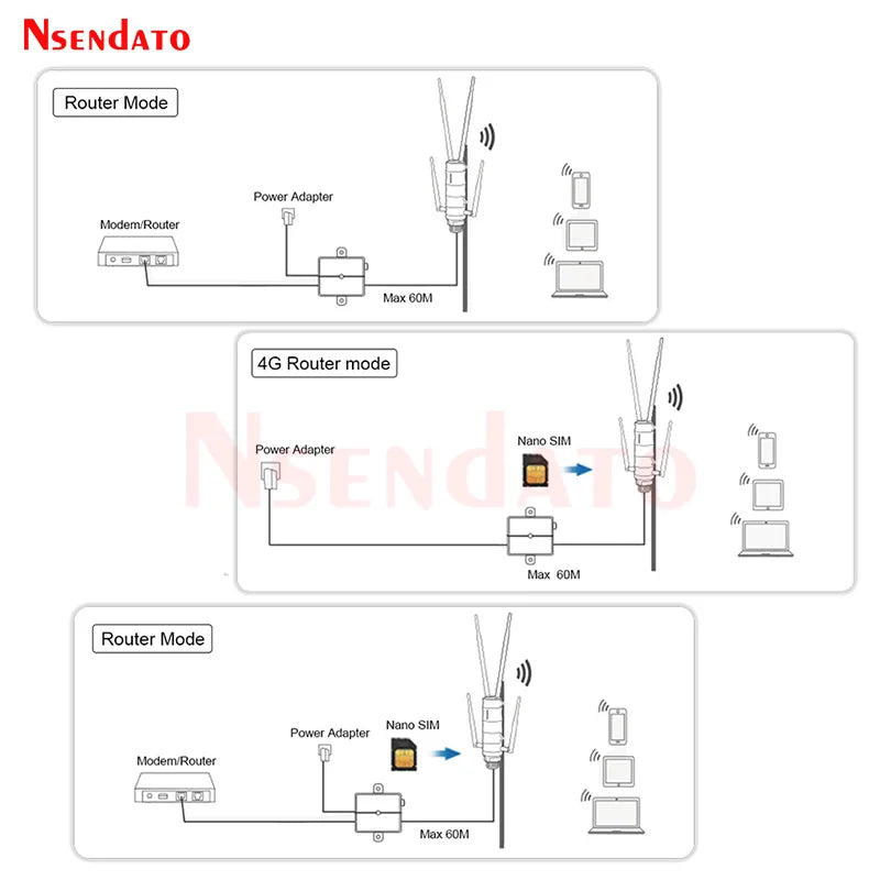 AC1200 WAVLINK 4G LTE With SIM Card Slot Outdoor WIFI Router 2.4G/5G High Power Long Range Wifi Router With 4x7dBi omni Antennas.