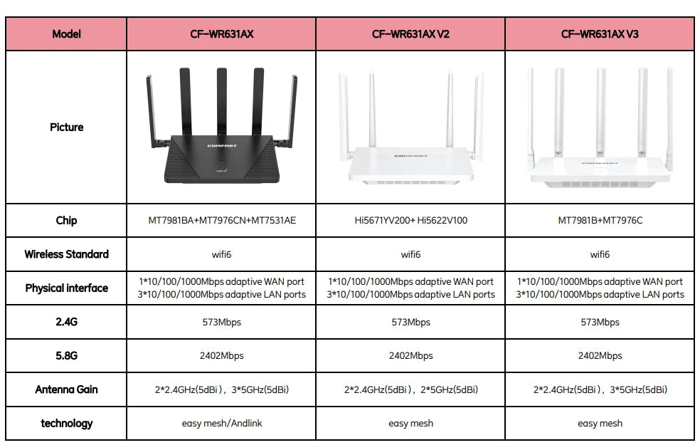 Comfast AX3000 WiFi6 Mesh System Wireless Router 5*5 dBi Antennas Wifi6 Mesh WiFi Router Easy Mesh/Andlink Gigabit Network Ports.
