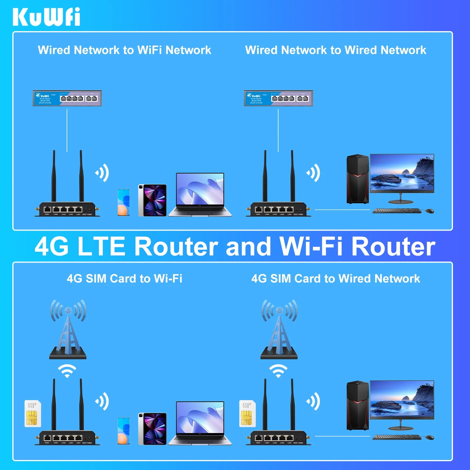 KuWFi 4G LTE WiFi Router 2.4G CAT4 300Mbps RJ45 Port Support VPN DDNS Firewall Function Wall-Mounted External 4pcs Antennas.