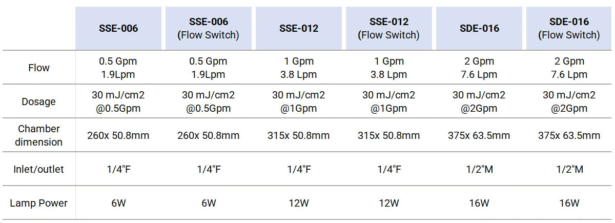2Gpm Flow Switch Ultraviolet Water Filter for Household Water Sterilization.