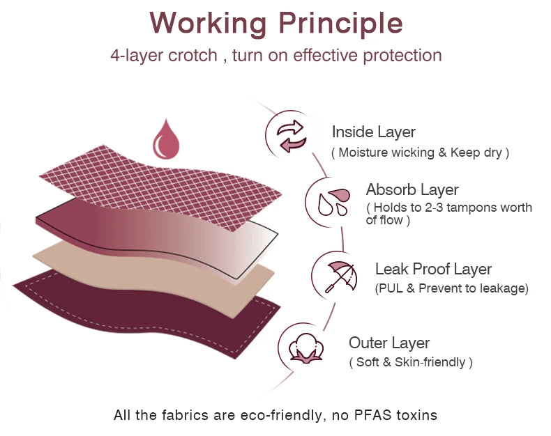 Seamless Women's Leakproof Period Panties Breathable Reusable Washable Tampon-free Menstrual Underwear period Sanitary Pants.