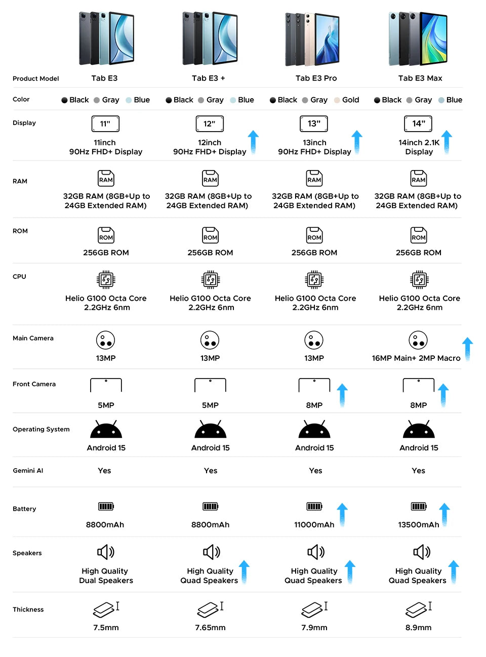 Global Version DOOGEE Tab E3 Max Tablet PC Android 15 Gemini AI 14'' 2.1K Screen 8GB RAM 256GB 13500mAh Large Battery Smart Pad