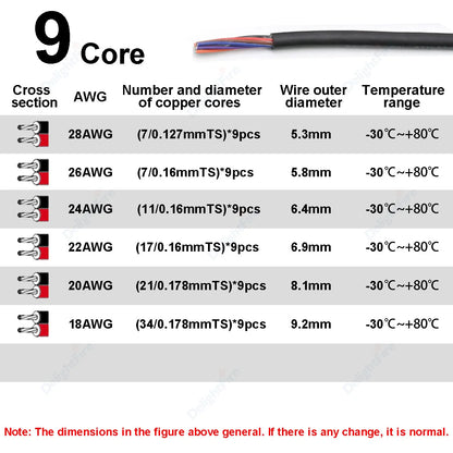 Electronic Wire 7 6 5 4 3 2 Core Sheathed Cable 28 26 24 20 18 22AWG Electrical Wire For Speaker LED Strip Solar Battery DIY.