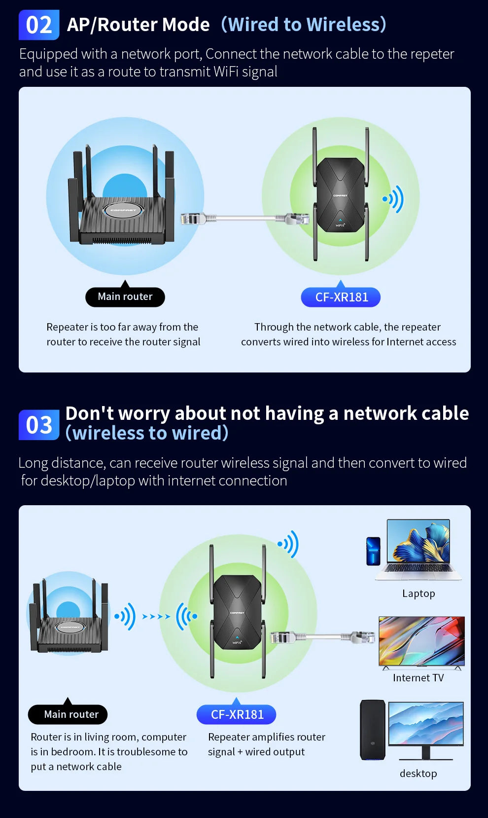 COMFAST 1500Mbps WiFi6 Repeater WIFI Extenders WiFi Router Signal Booster AX1500 2.4G 5.8G Wifi6 Long Range Amplifier 100M RJ45.