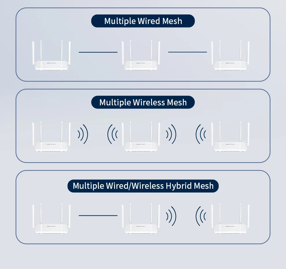 Comfast AX3000 Mesh Wifi 6 Router 3000Mbps Dual Band 2.4/5GHz Gigabit WIFI6 Router 802.11AX MU-MIMO EasyMesh Signal Range Router.