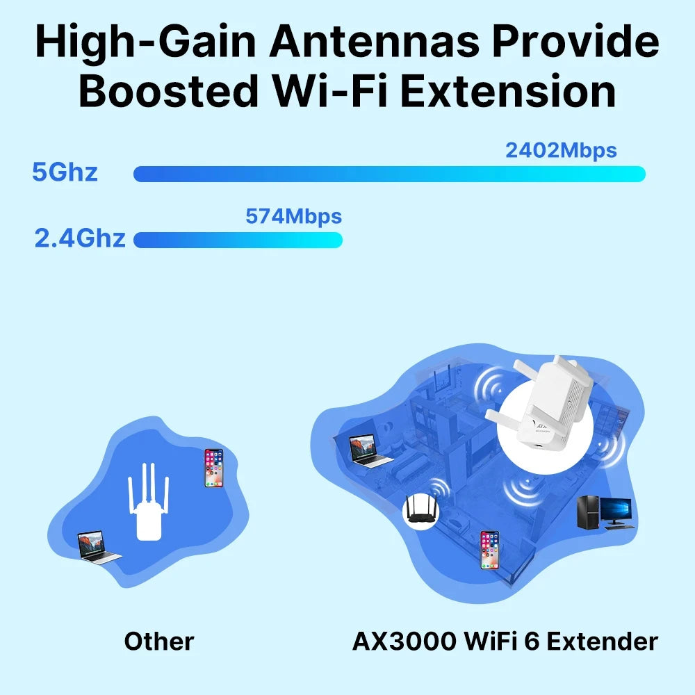WIFI6 AX3000 Gigabit Wireless Repeater Router Dual Band 2.4/5Ghz Signal Booster 4 High-gain Antenna Long Range Amplifer for Home.