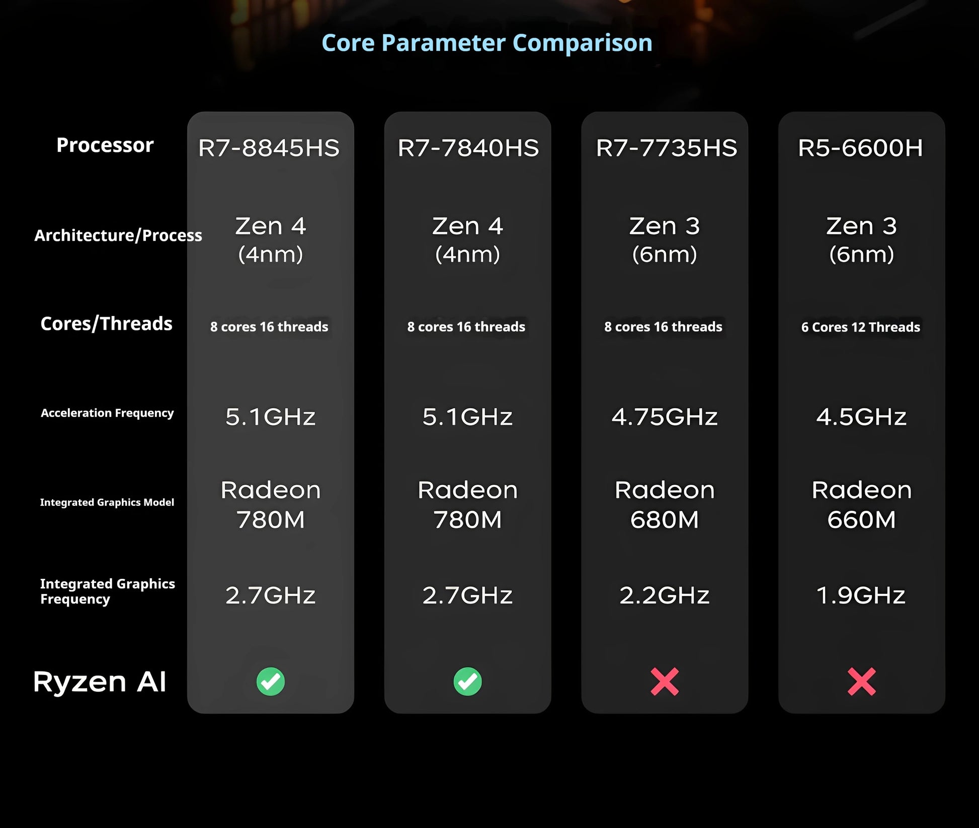 Mini Host Amd Ryzen R7-7735hs 8745hs Ddr5 70w  Wifi6 4k Pcie4.0 Ssd High-End Gaming Desktop Mini Host Diy Barebone System.