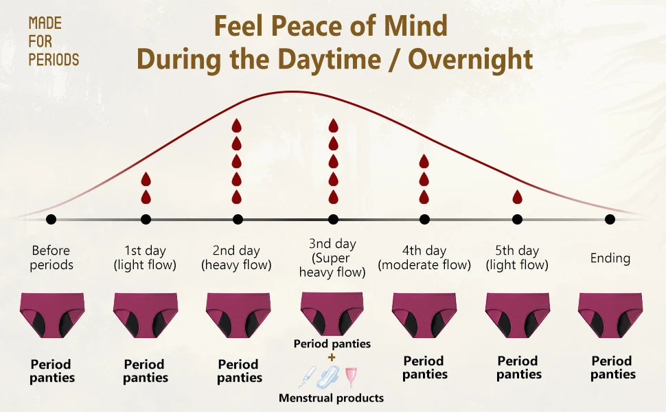 3PCS Menstrual Panties Woman Very Abundant Flow Menstruation Underwear Mid High Waist Leak Proof Period Panties for Girls Ladies.