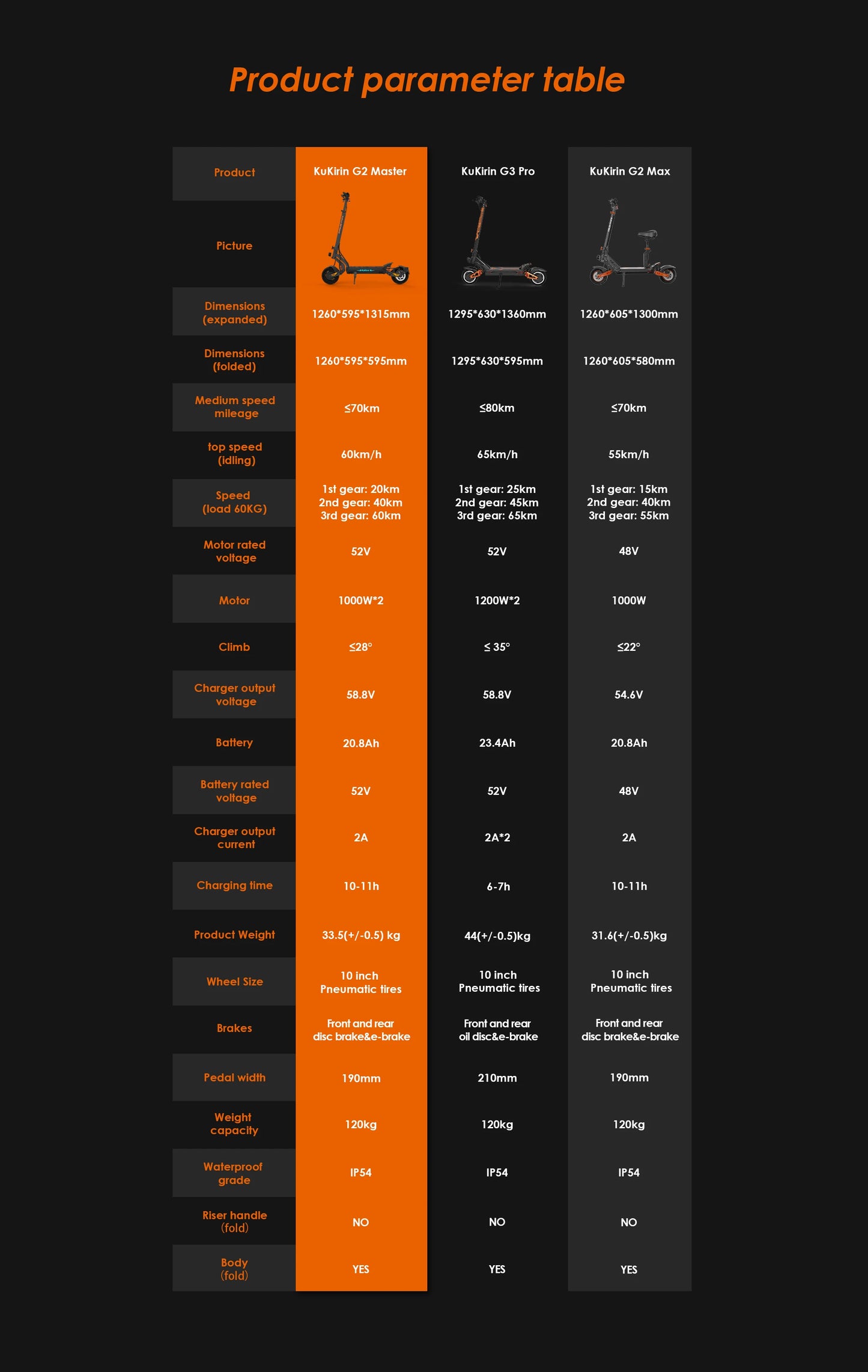 KuKirin G2 Master Electric Scooter 1000W*2 Dual Motor 52V 20.8Ah 60km/h Max Speed Front&Rear Disc Brake Hydraulic Shock Absorber