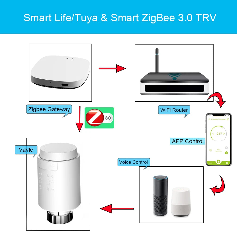 Tuya Smart ZigBee Radiator Actuator TRV Programmable Thermostatic Radiator Valve App Remote Temperature Controller Support Alexa.