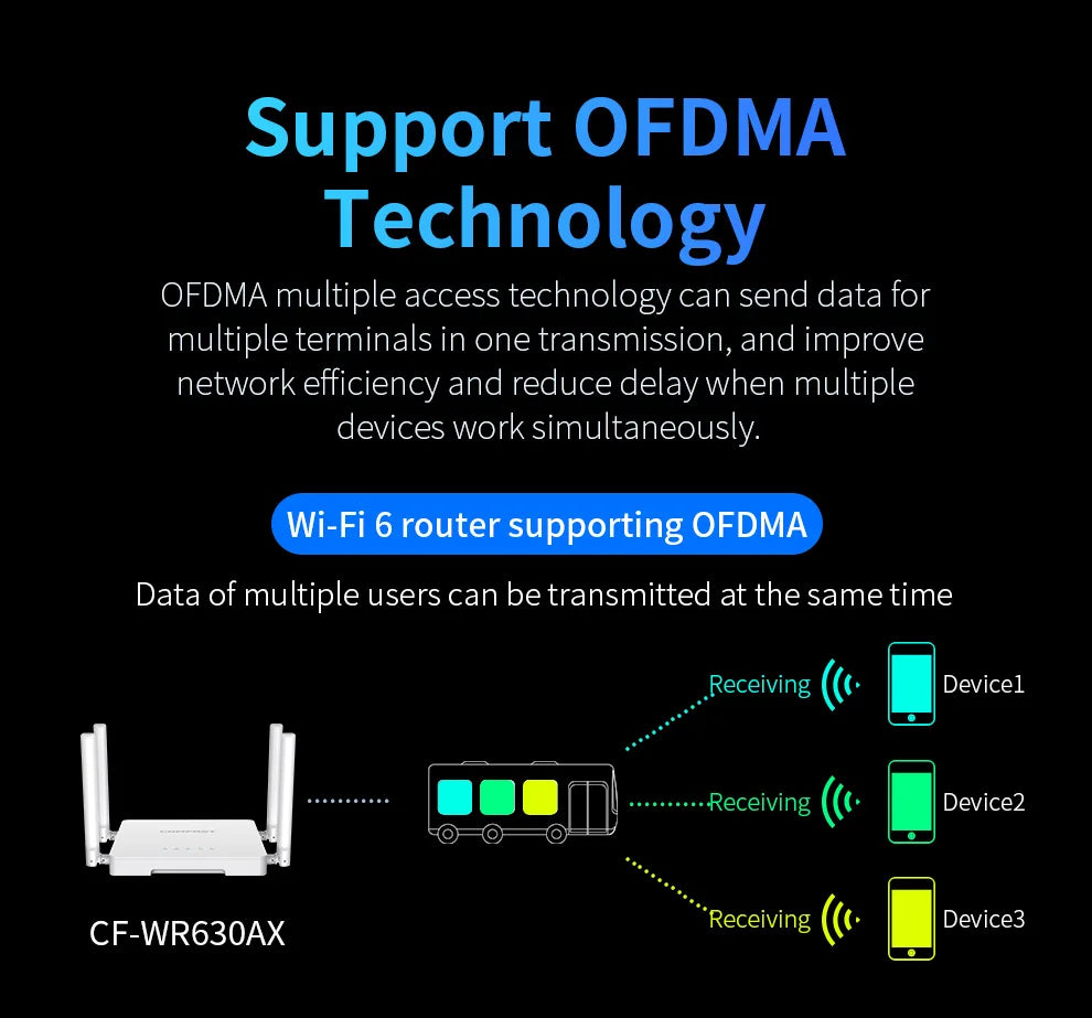 Comfast 3000Mbps  WiFi6 Wireless MESH Router 2.4G/5.8G WPA3 Signal 4 Antenna 4 Gigabit Port Wifi repetidor Roteador CF-WR630AX.