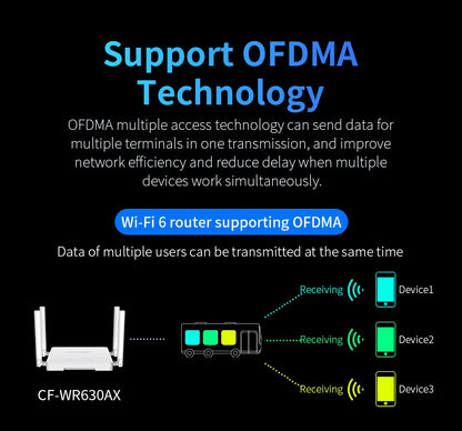 Comfast 3000Mbps  WiFi6 Wireless MESH Router 2.4G/5.8G WPA3 Signal 4 Antenna 4 Gigabit Port Wifi repetidor Roteador CF-WR630AX.