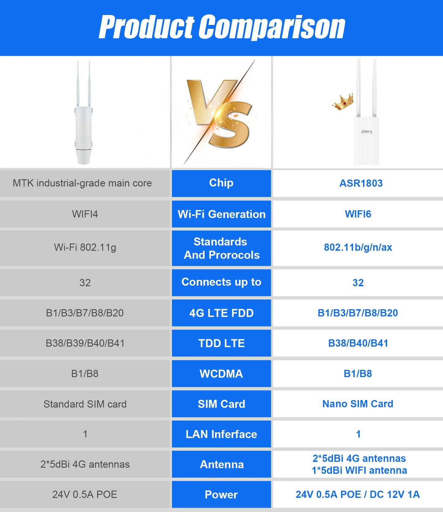 Plery IP66 CAT4 AX300 4G Router WiFi6 Outdoor Router For IP Camera/CPE 300Mbps Global LTE Router POE/DC Power 2*5dBi Antennas.