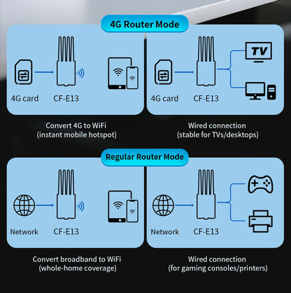 comfast WiFi6 4G LTE Cat.4 SlM Card wireless Router 300Mbps 2.4G 4 Antennas PlugPlay  Outdoor Portable Internet wireless Router.