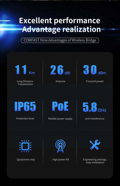 COMFAST 5.8G 900Mbps Outdoor CPE WiFi Router 1-11KM long range Extender High Power WI-FI Wireless Bridge AP/Repeater/Amplifier