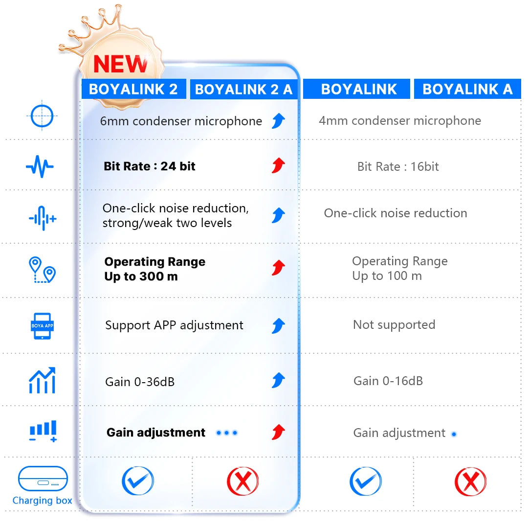 BOYA BOYALINK 2 Wireless Lavalier Microphone for iPhone Android DSLR Cameras Smartphone Gaming Youtube Video Recording Streaming.