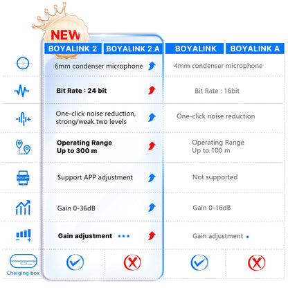 BOYA BOYALINK 2 Wireless Lavalier Microphone for iPhone Android DSLR Cameras Smartphone Gaming Youtube Video Recording Streaming.