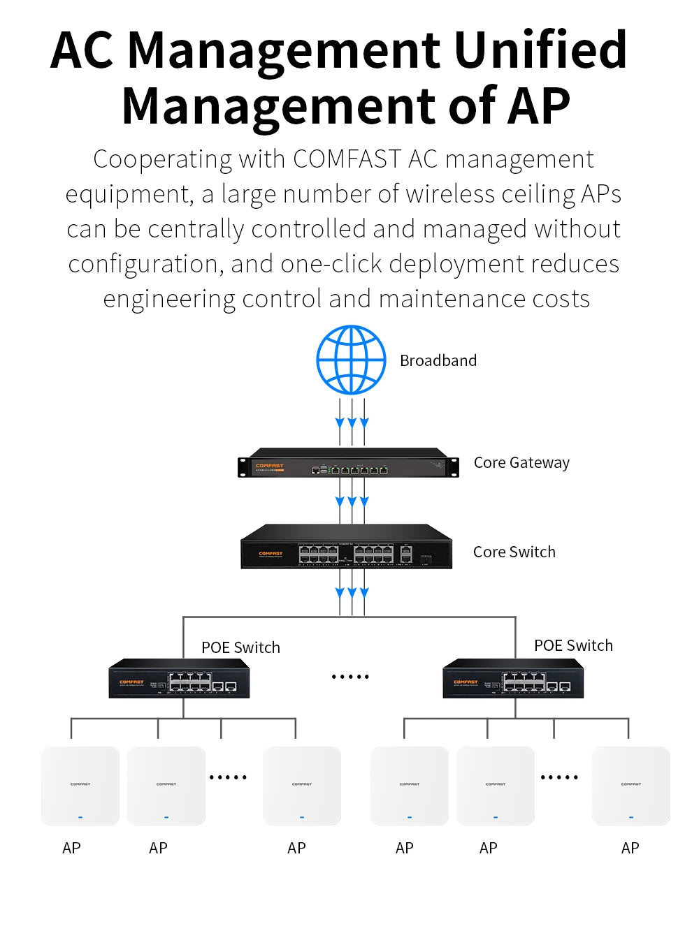 COMFAST WiFi6 Ceiling AP 3000M Gigabit POE RJ45 Wireless Indoor Access Point 2.4 5.8Ghz Wall Mounted WiFi Repeater Cover Roaming.