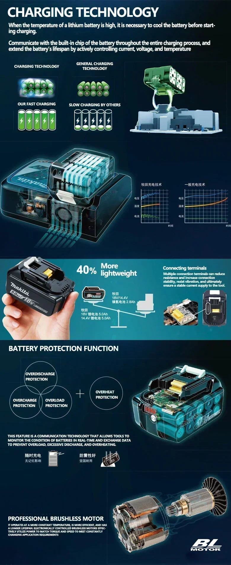 100% original Makita battery, 18V 6.0Ah rechargeable battery, replacing Makita BL1830BL1840BL1850BL1860B, power tool battery.