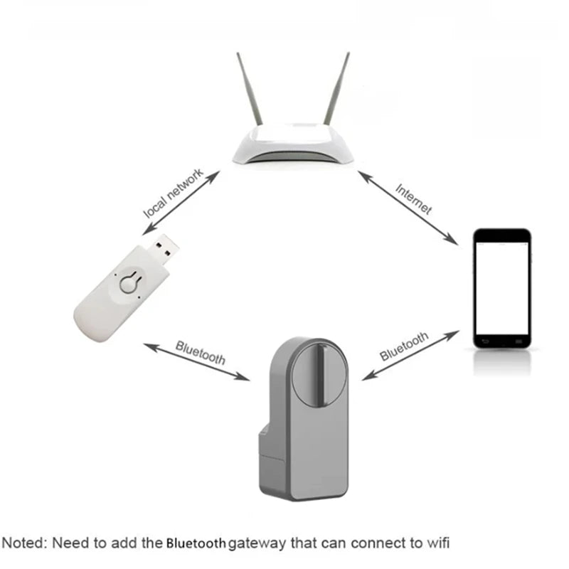 【COUPON!】ZigBee Tuya Smart Home Bluetooth Gateway U Disk Hub App Remote Control Timing Suitable for A1 Pro Max Smart Lock.