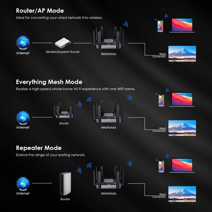 WAVLINK WiFi 6 Gigabit Router AX6000 Dual-Band 5GHz 2.4GHz Wireless Mesh Router 2500Mbps WAN/LAN with 8x5dBi High Gain Antennas.