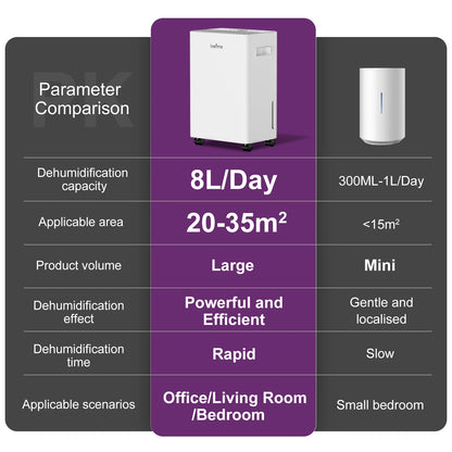 LOEFME Electric Dehumidifier 8 L/Day 40 dB Quiet for 30 m² Room with 1.5L Tank and LED Display 3 Mode Portable Room Dehumidifier.