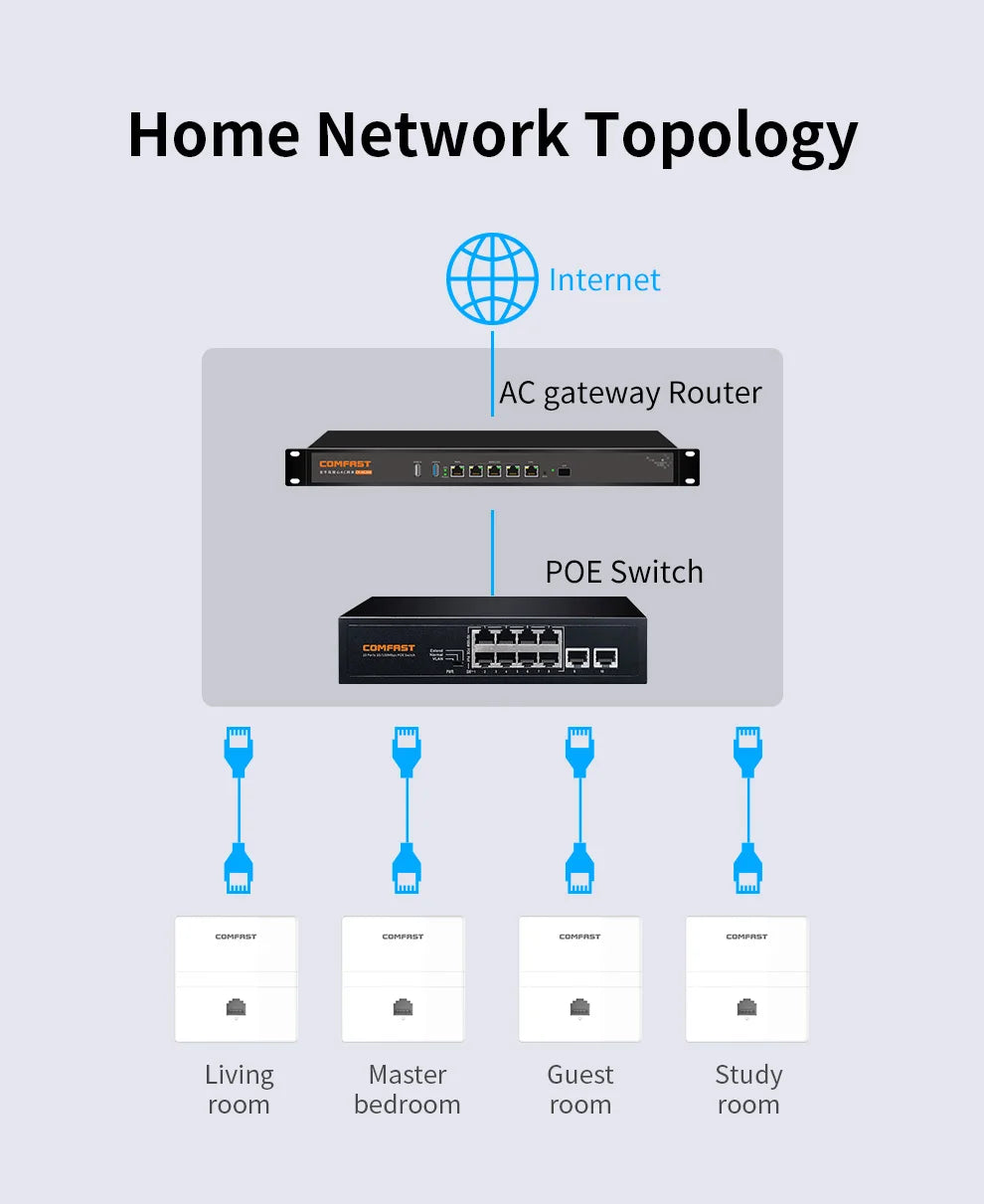 COMFAST Full Wifi Seamless Roaming Kit 1 Gigabit Inteligent Flow Control Router POE Port Gateway+4pcs 1200Mbps Wall Access Point